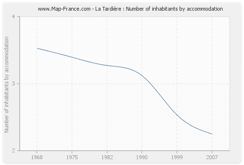 La Tardière : Number of inhabitants by accommodation